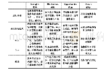 《表3 社区各主体参与应急救援的SWOT分析》