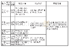 《表2 毕业生综合能力体系评估方法》