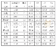 《表2 我国分省知识密集型服务业融合创新能力及各要素排名》