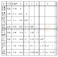 表2 变量的描述性统计特征及相关系数