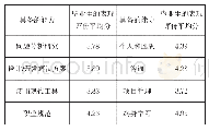 《表2 该专业毕业要求达成情况调查结果》