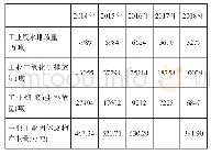 《表8 主要工业污染物排放统计数据》