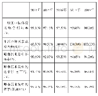 《表9 主要污染物防治统计数据》