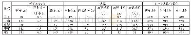 《表2 深度贫困地区公路与铁路通行成本比较》