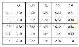 表5 态度子因素比较矩阵