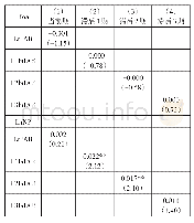 《表5 样本企业创新产出与企业价值的关系》