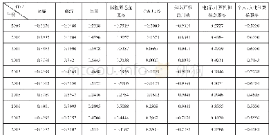 表4 2009—2018年中国各行业服务贸易TC指数