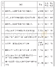 表1 我国工程造价管理高被引文献