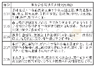 《表1 2014—2019年浙台合作周涉及乡村交流合作的内容》