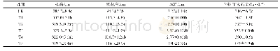 《表3 不同处理下成熟期玉米植株农艺性状》