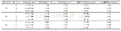 《表7 不同处理棉花产量构成》