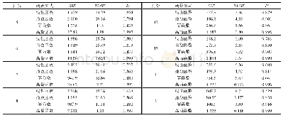 《表2 各曲线拟合结果：淮北平原气象因素对裸地潜水蒸发的影响》