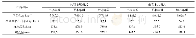 《表5 传统水肥模式与推荐水肥模式各项指标对比》