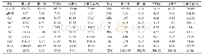 《表1 地下水水化学组分的统计特征值》