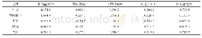 《表6 参考蒸散量对气象因子的敏感系数》