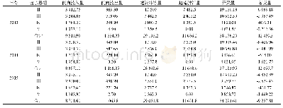 《表6 深层地下水资源量均衡分析》