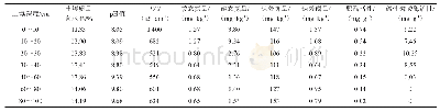 《表1 试验区土壤初始性质》