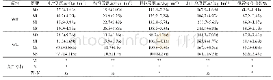 《表5 不同水氮供应夏玉米植株吸氮量》