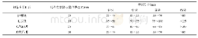 《表1 基于累计有效降水量的烟草涝渍等级划分》