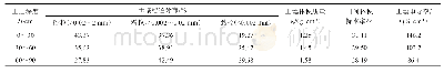 《表1 供试土壤基本物理性质》