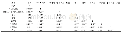 《表4 产量与其他主要农艺性状的相关系数》