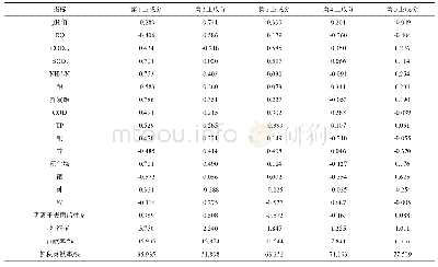 《表2 主成分分析中的因子荷载值》