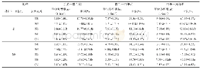 表2 秸秆还田与氮肥运筹下水稻各生育期干物质积累量及其比例