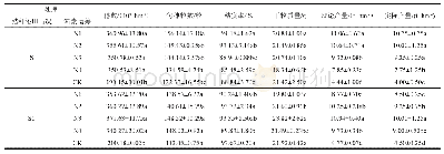 《表3 秸秆还田与氮肥运筹下水稻产量及产量构成因素》