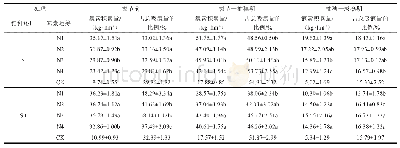 《表5 秸秆还田与氮肥运筹水稻各生育时期氮素积累量及其比例》