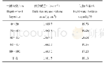 《表2 测坑土壤体积质量与田间持水率》