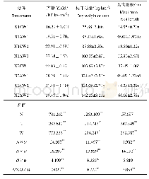 《表5 不同处理番茄生物量及最大根长》