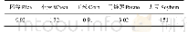 表1 2008—2017年宁夏主要农作物生产水足迹