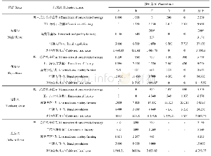 表2 哈尔滨市主城区河流各控制单元污染源分布情况