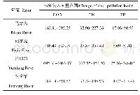 《表4 哈尔滨市主城区河流污染物入河量估算范围》