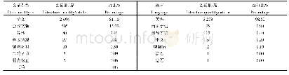 表1 2005—2018年收录文献类型及语种分布