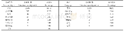 《表1 2005—2018年收录文献类型及语种分布》