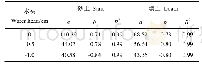 《表4 水平湿润锋入渗速度与时间拟合值》