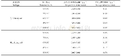 表2 试验期间土柱各处理土壤含水率变化