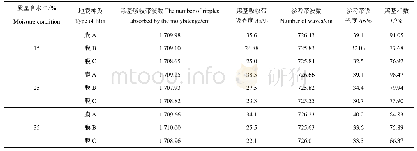 表1 培养180 d后土壤不同质量含水率条件下各地膜的羰基指数动态变化