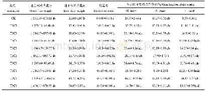 《表3 分根区交替滴灌营养液对番茄各部位干、鲜质量及根冠比的影响》