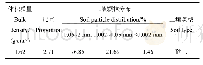 《表1 试验区0～100 cm土层土壤机械组成》