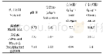 《表2 供试材料的基本性质》