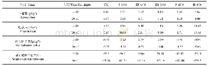 《表4 不同改良剂处理土壤含盐量》