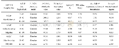 表3 不同时期土壤盐分（EC值）半方差函数模型参数