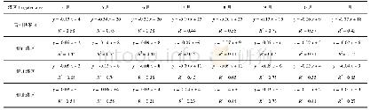 《表2 灌区年内逐月引水量线性拟合方程及R2》