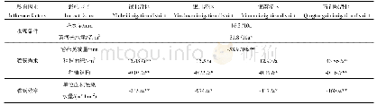 表3 各灌区影响因子变化趋势