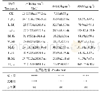 《表2 黄金梨产量、i WUE和PFP》