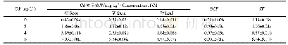 表1 南瓜植株不同器官中Cd质量浓度