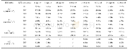 《表7 全生育期受旱条件下冬小麦叶片的气体交换参数变化》