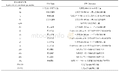 《表1 基于位置和面积变量的高光谱特征参数》